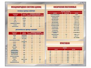 Стенд «Международная система единиц. Физические постоянные. Приставки»