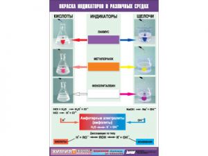 Таблица демонстрационная "Окраска индикаторов в различных средах" (винил 70×100)