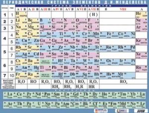 Таблица дем. "Периодическая система элементов Д.И. Менделеева" (формат А0, матовое ламинирование)